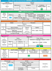 Specifying A Concept led KS3 English Curriculum David Didau