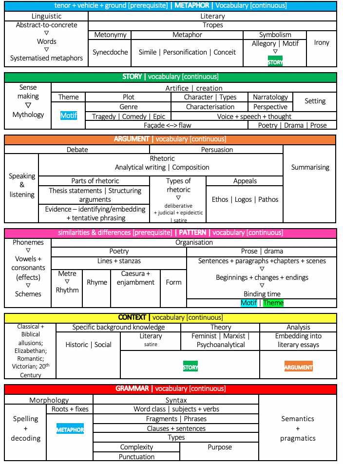 Specifying A Concept led KS3 English Curriculum David Didau
